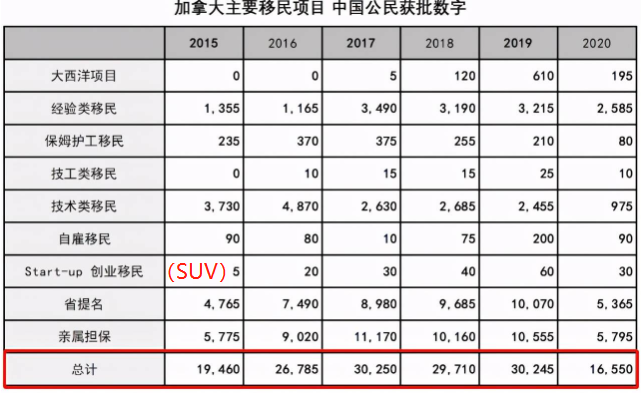 加拿大SUV创业移民