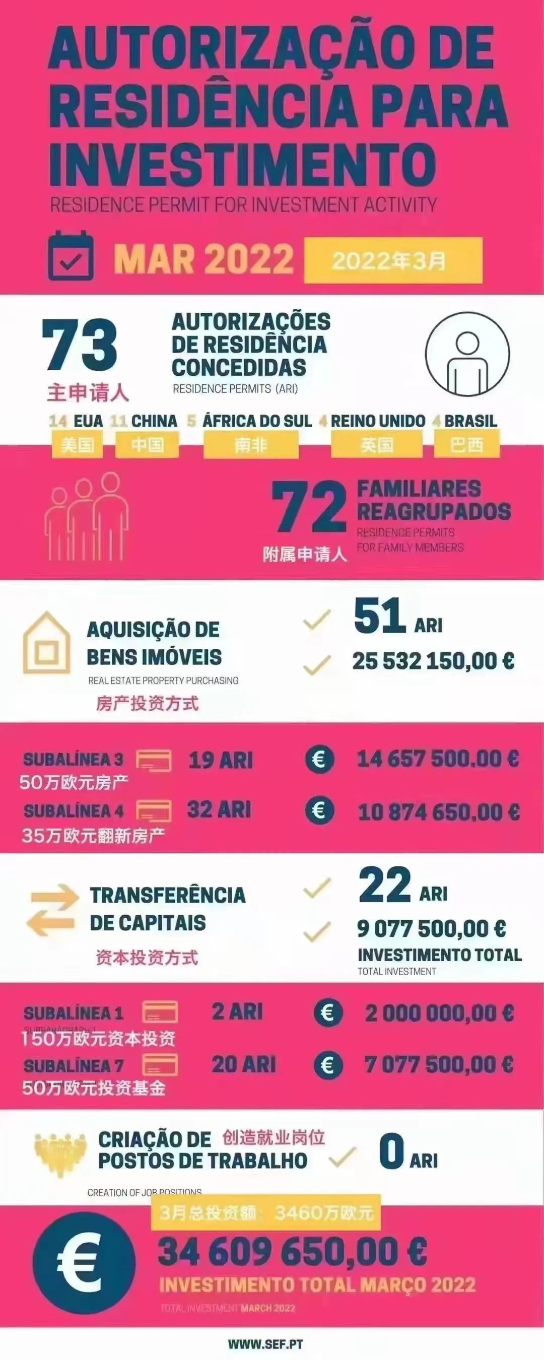 葡萄牙黄金签证2022年3月数据出炉