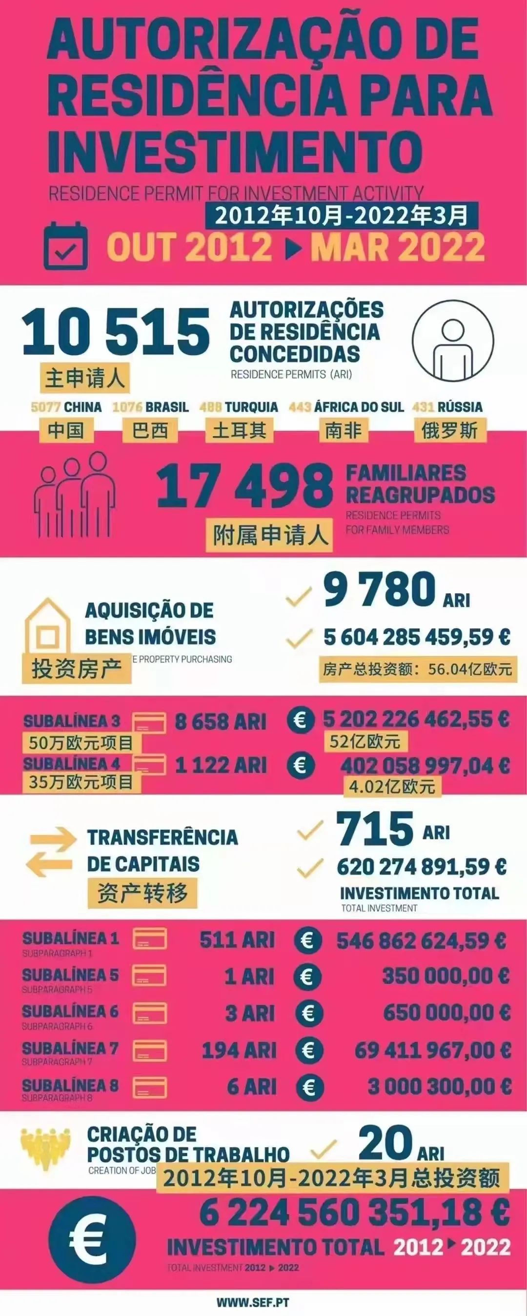 葡萄牙黄金签证2022年3月数据出炉2