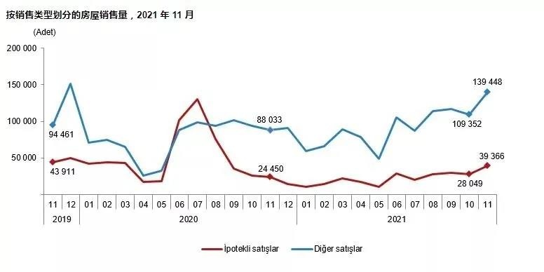 土耳其按销售类型划分的房屋销售量