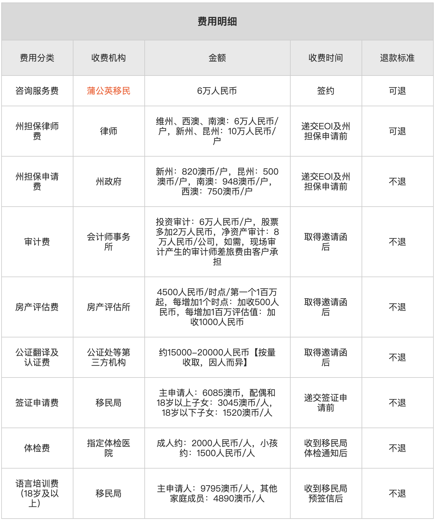 188B-澳洲投资移民费用2