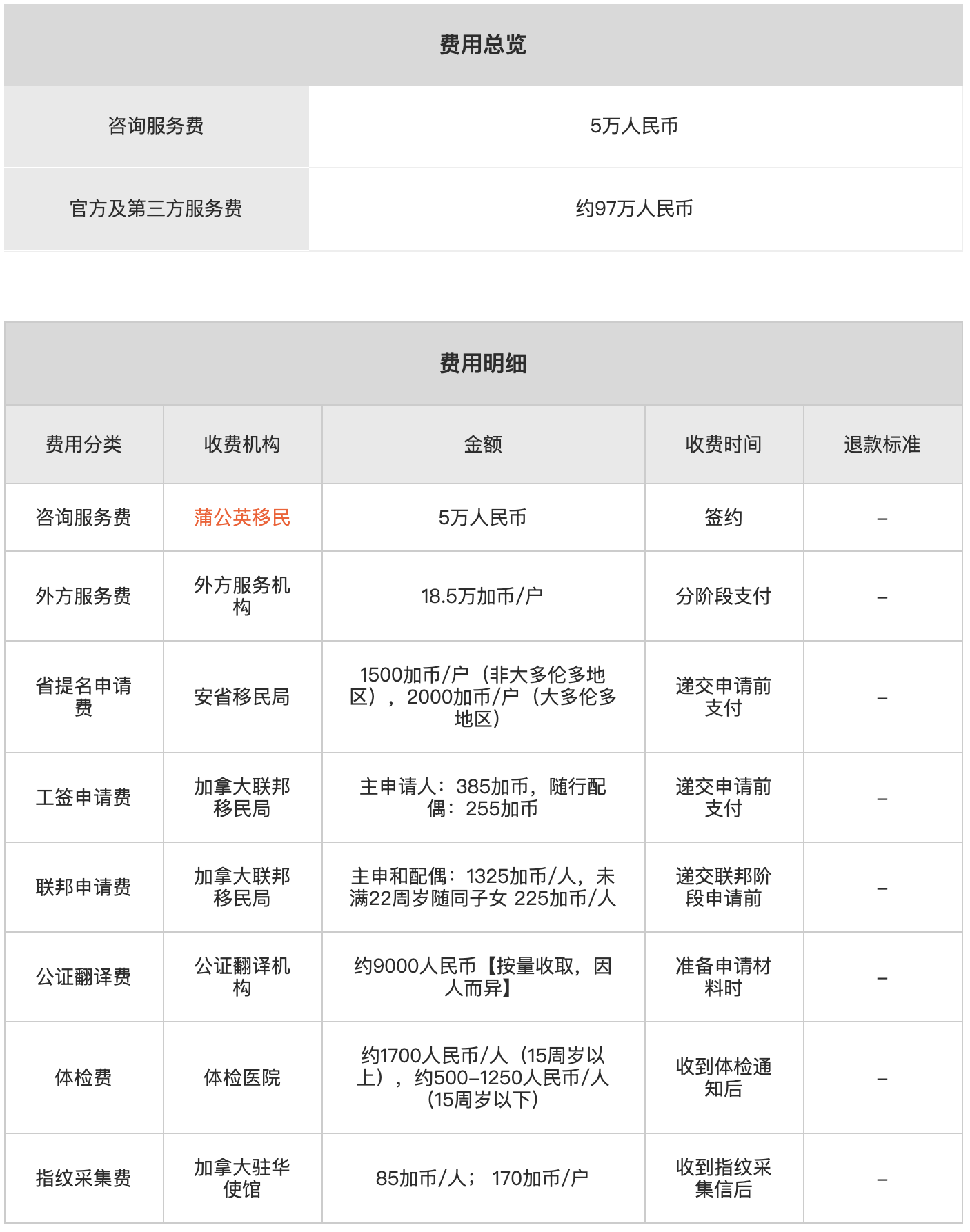 加拿大安大略省雇主担保移民费用