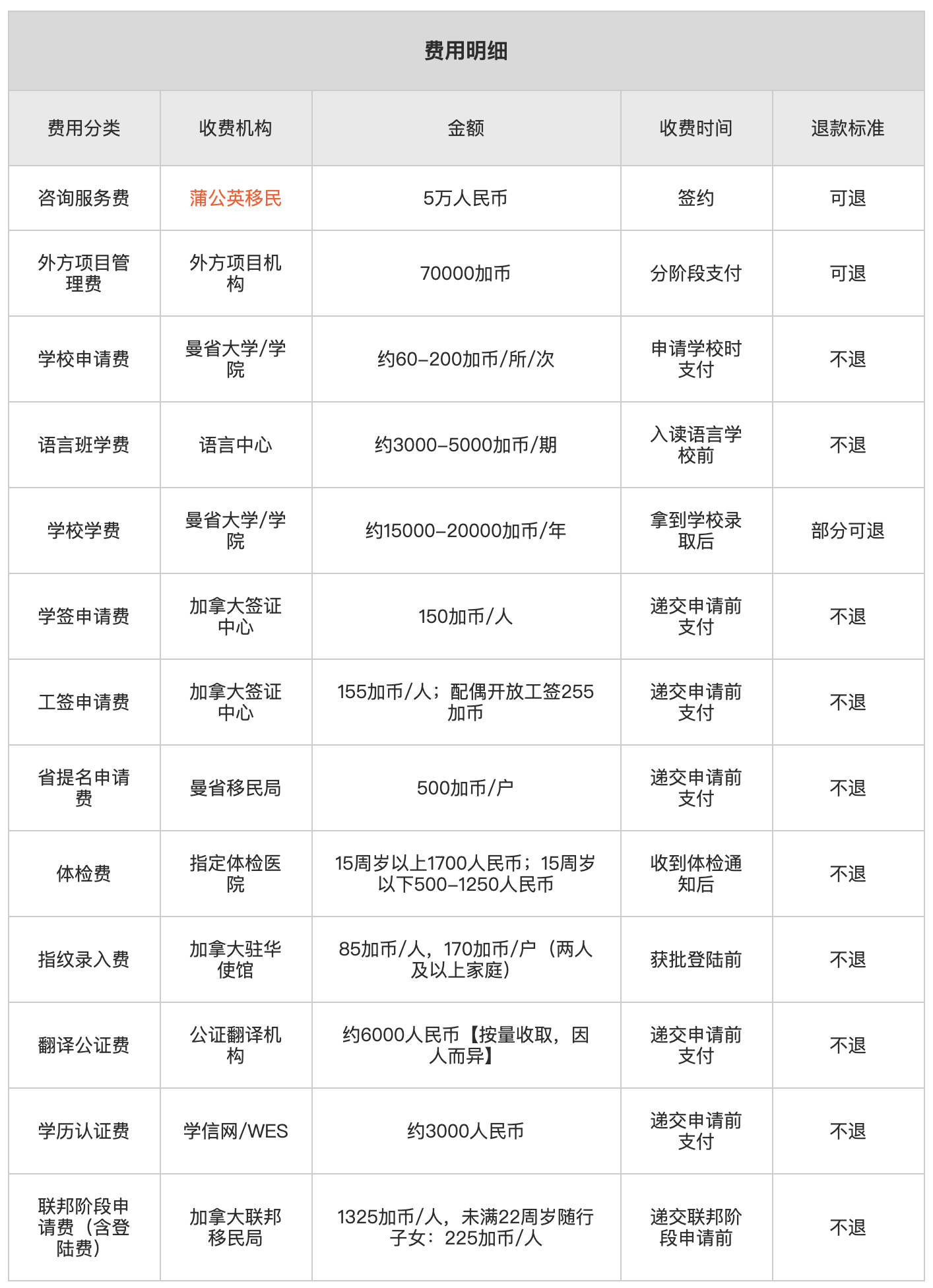 加拿大曼省留学移民费用2