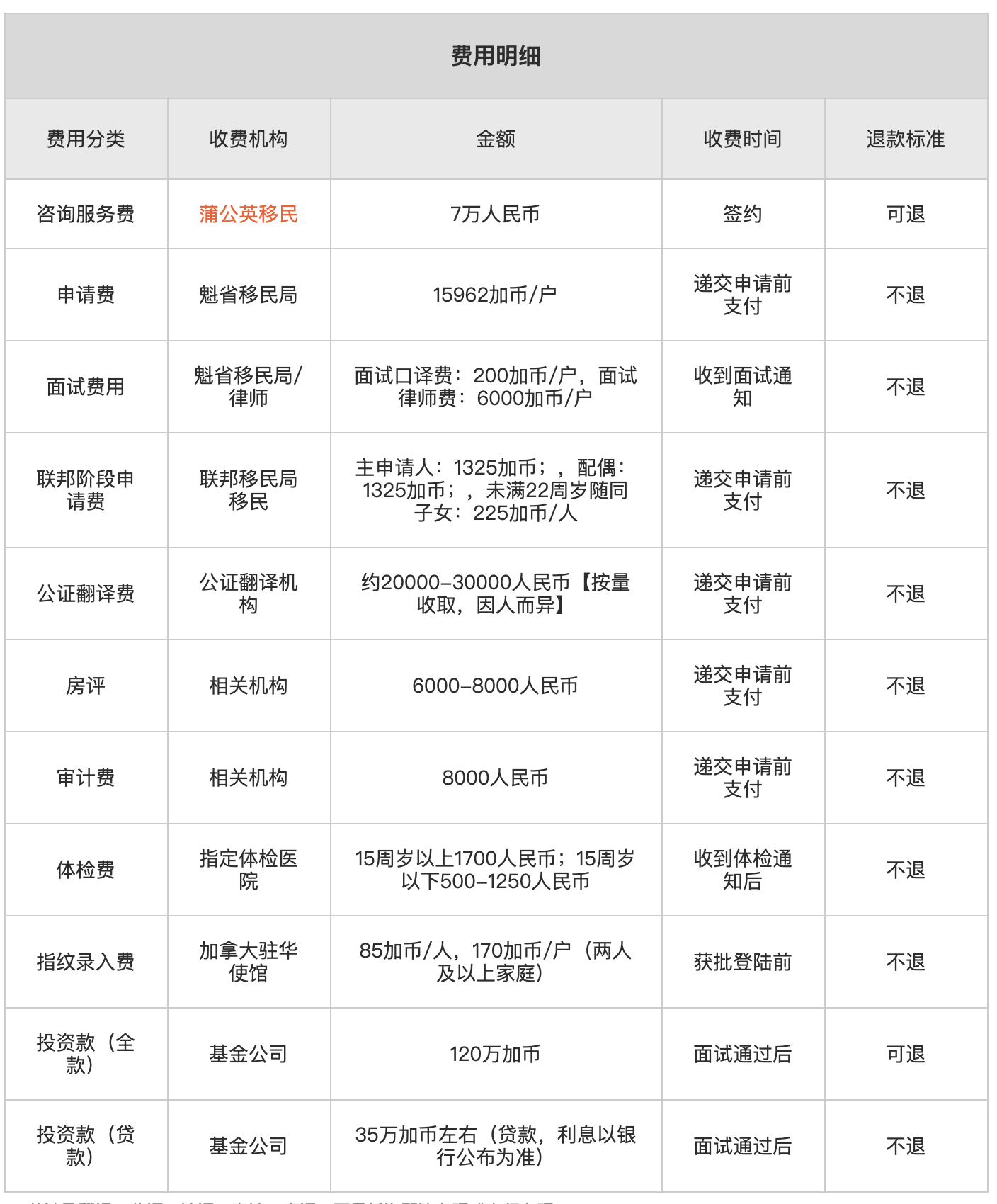 加拿大魁省投资移民费用2 加拿大魁省投资移民费用2