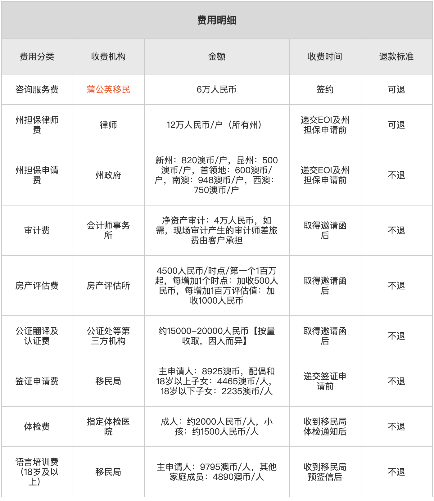 188C-澳洲重大投资者移民费用2