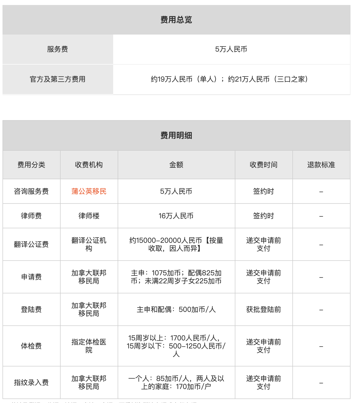 加拿大联邦自雇移民费用