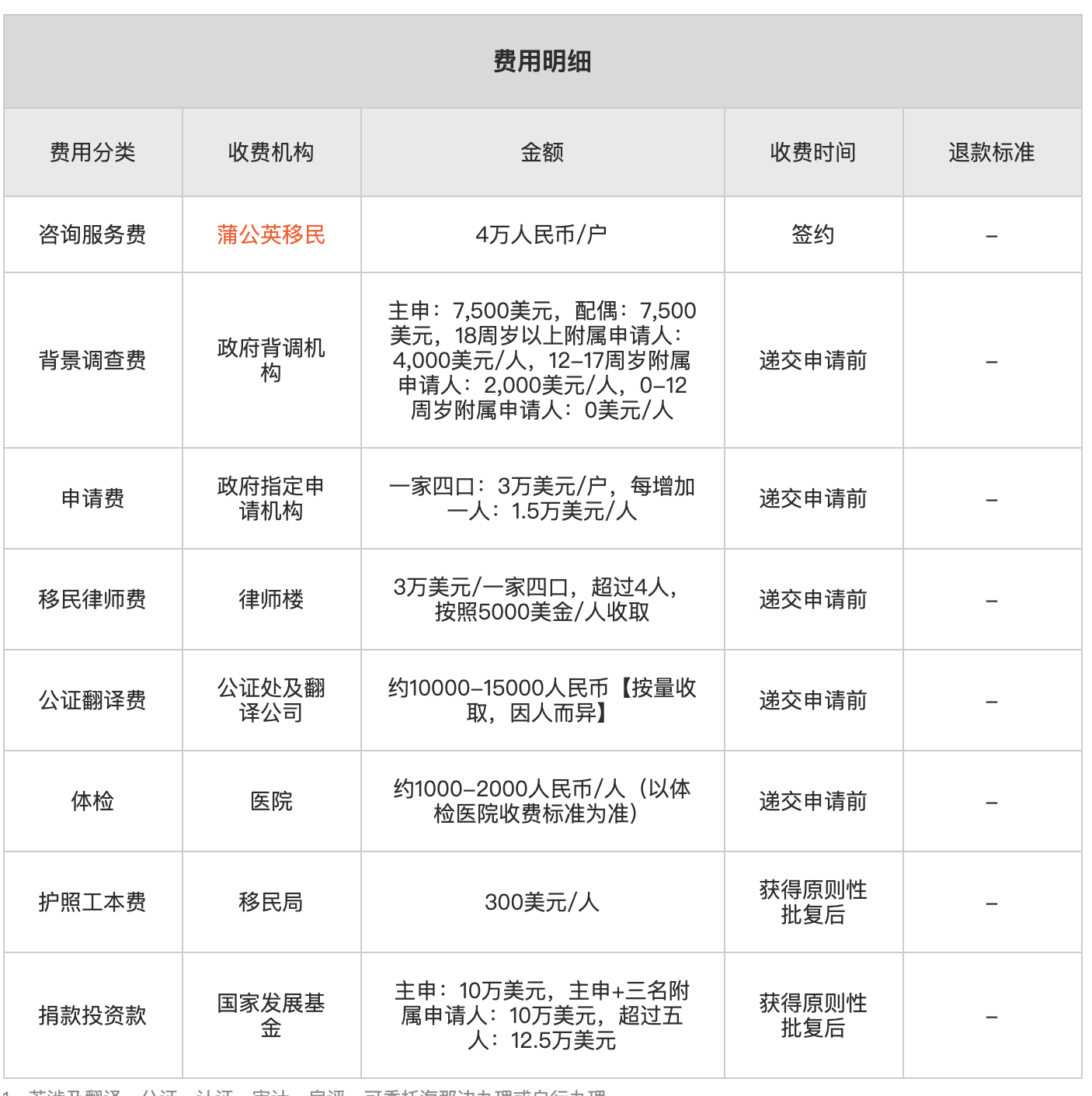 安提瓜和巴布达护照（国家发展基金捐献）费用2