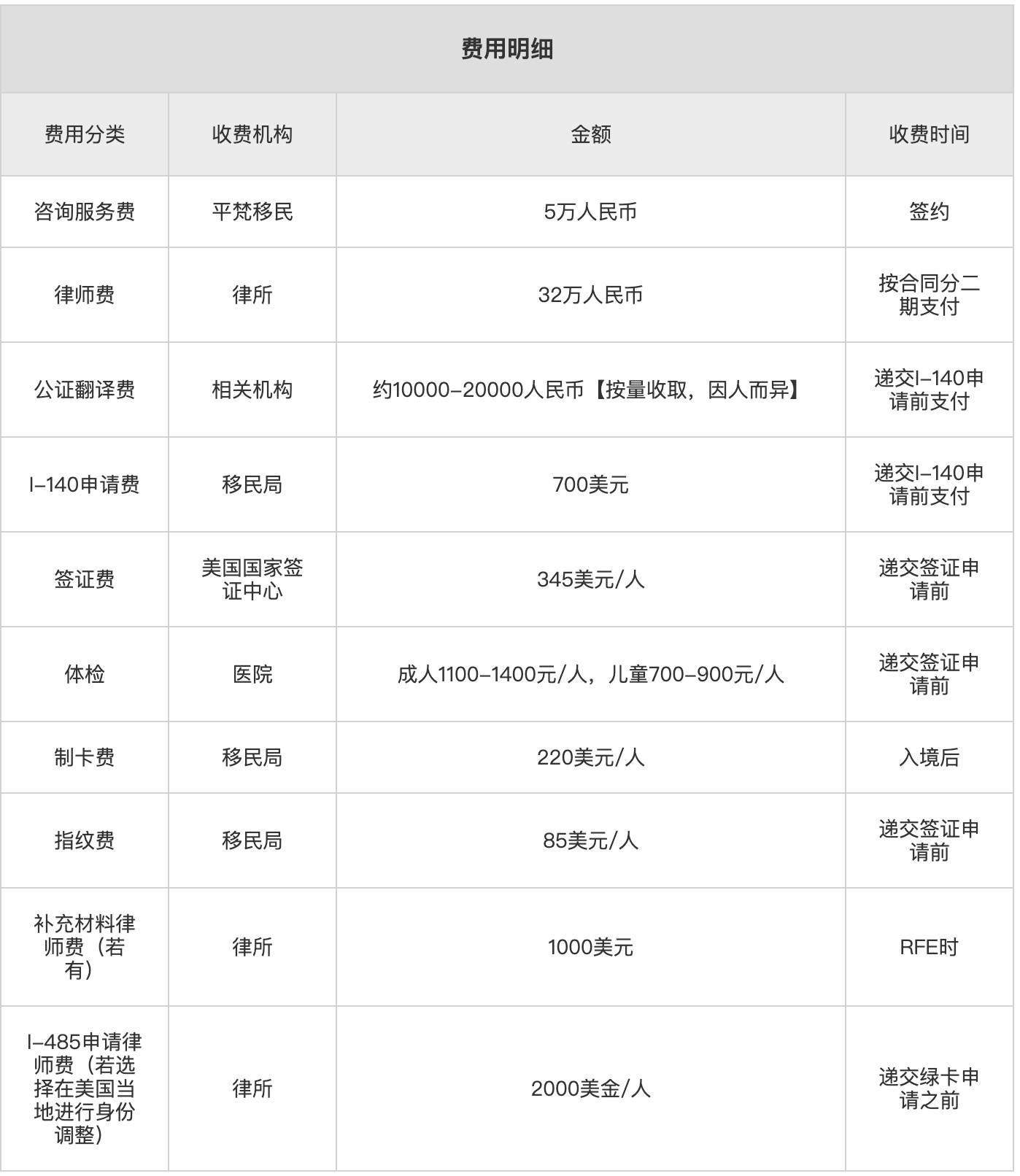 美国杰出人才eb1a费用2