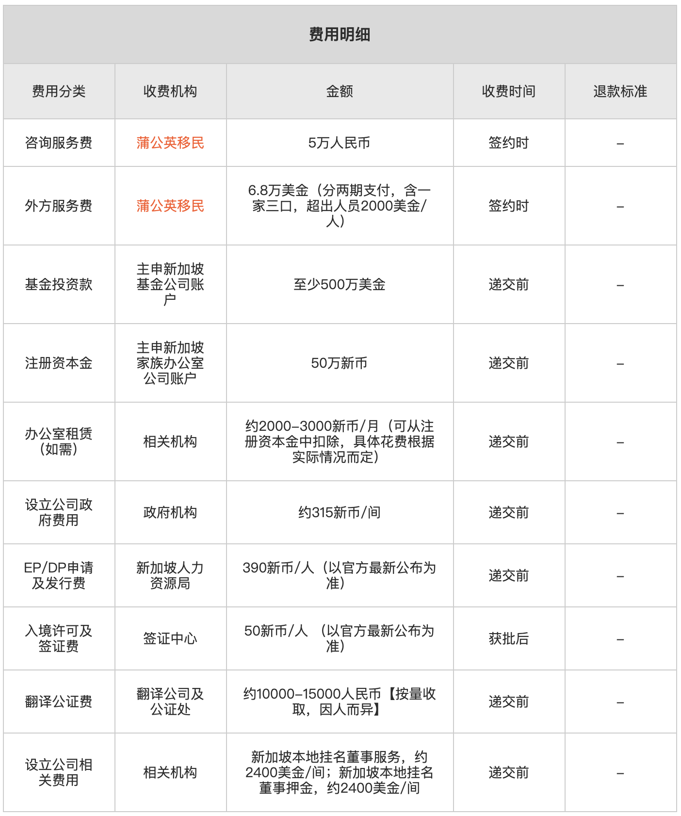 新加坡13O家族办公室费用2