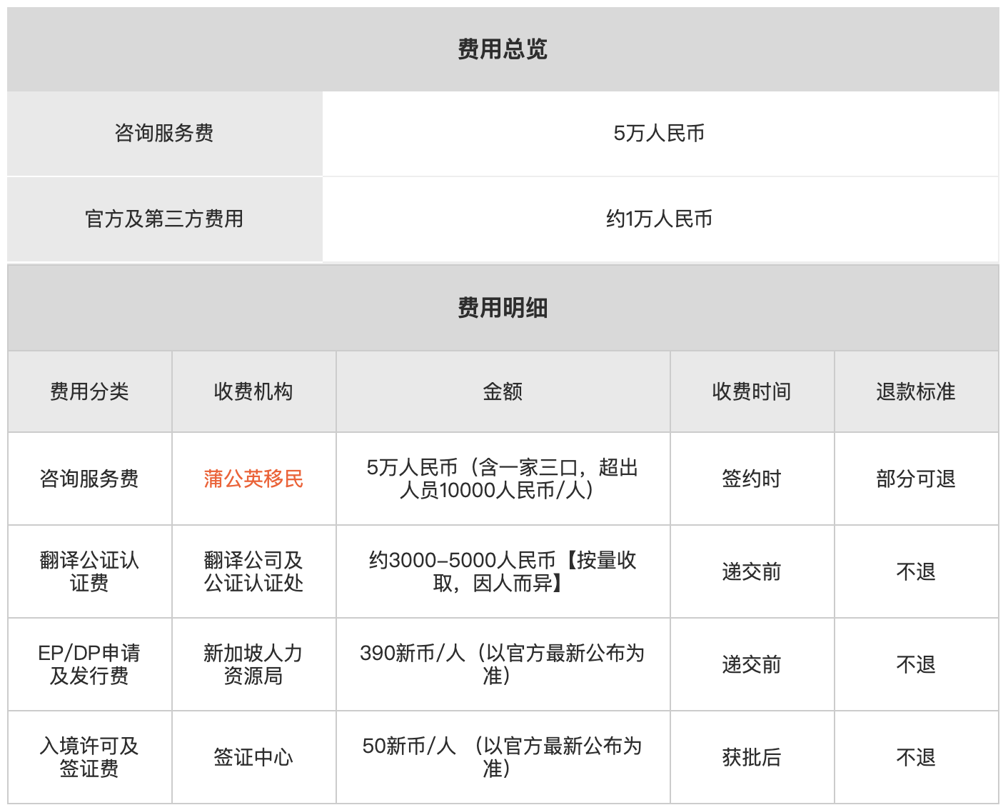 新加坡雇主担保EP费用