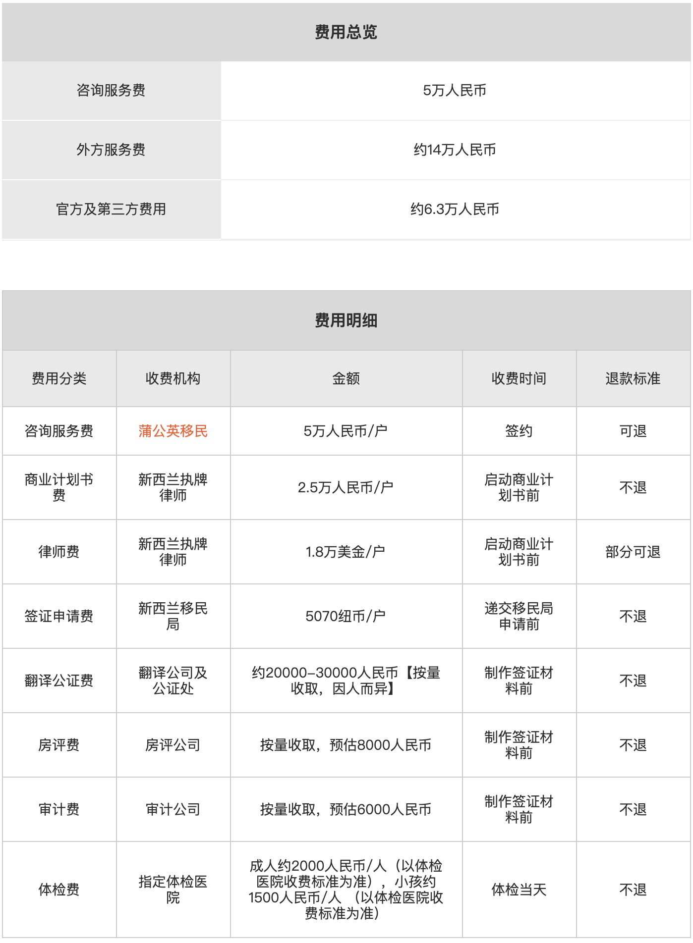 新西兰高额创业类移民费用