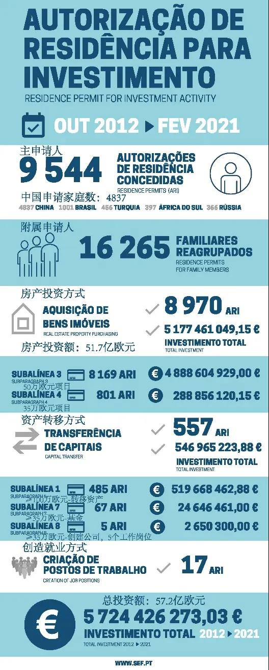 葡萄牙黄金签证大数据(2012-2021)