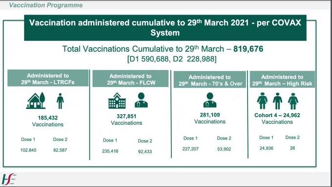 爱尔兰近百万人接种疫苗，4月有望部分解封