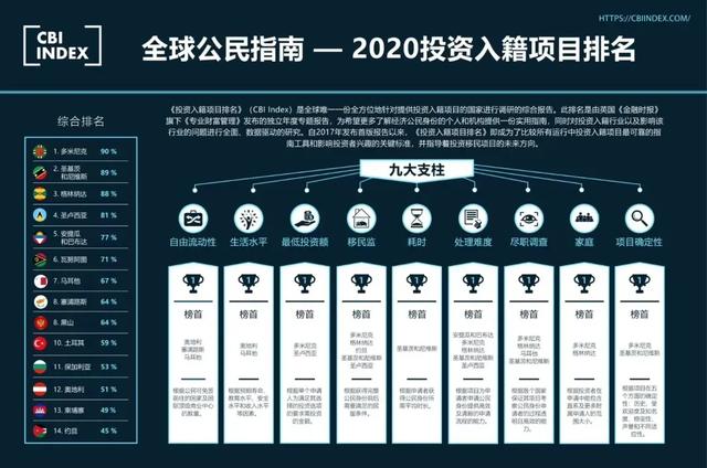 最新2021投资入籍排名出炉！C位的果然是这些国家